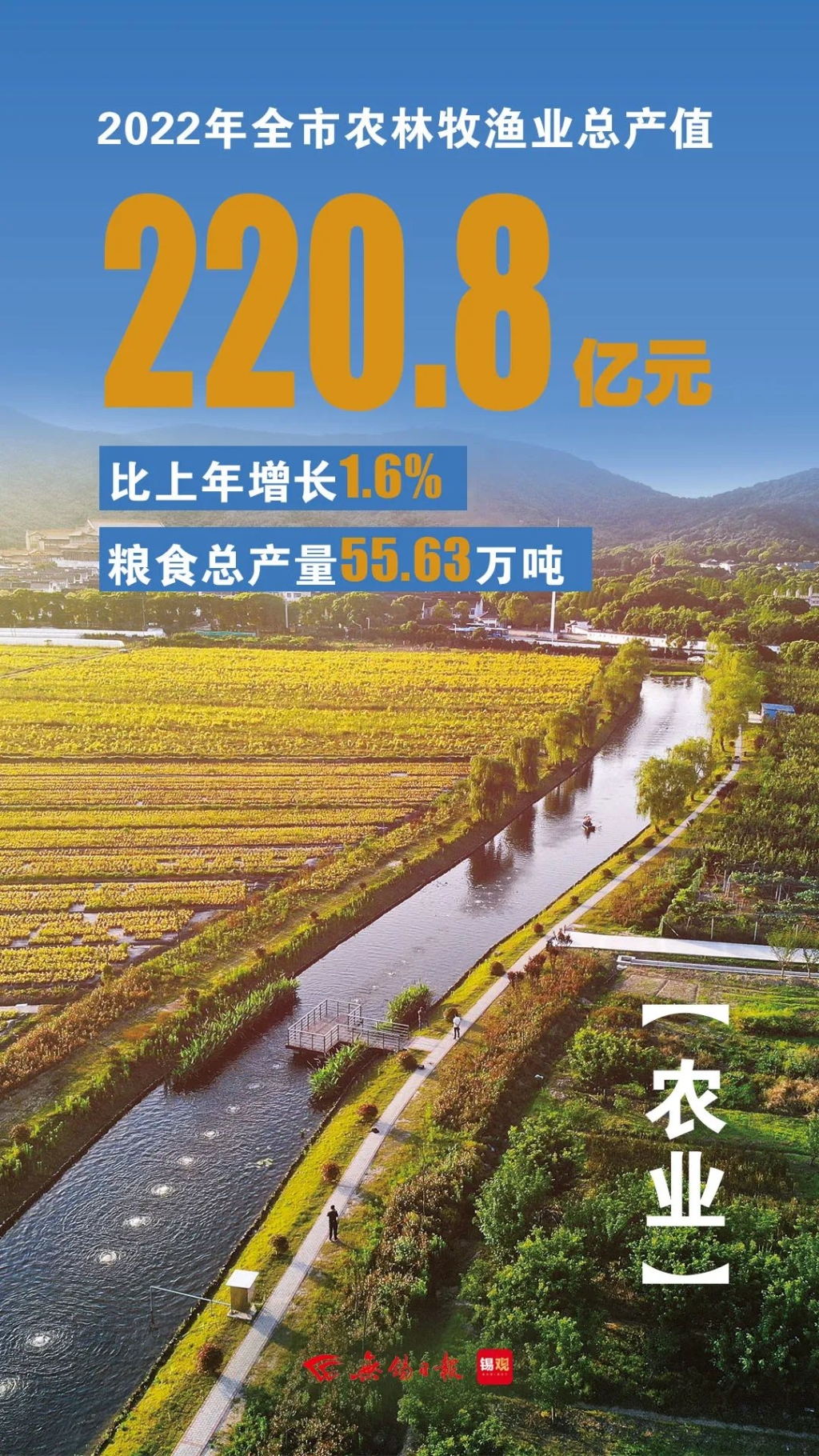 農(nóng)林牧漁業(yè)總產(chǎn)值，增長1.6%